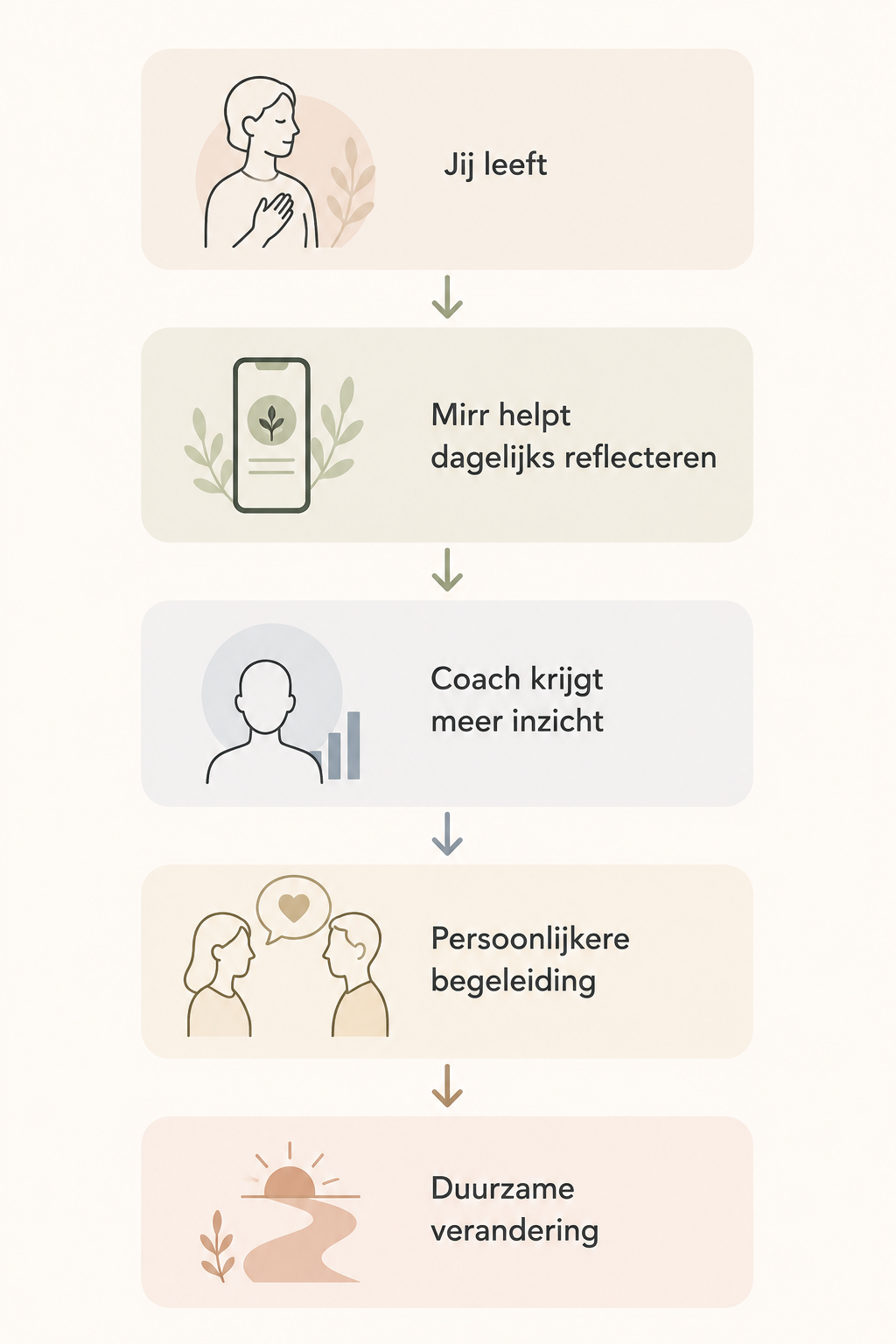 Flow: jij leeft, Mirr helpt dagelijks reflecteren, coach krijgt meer inzicht, persoonlijkere begeleiding, duurzame verandering